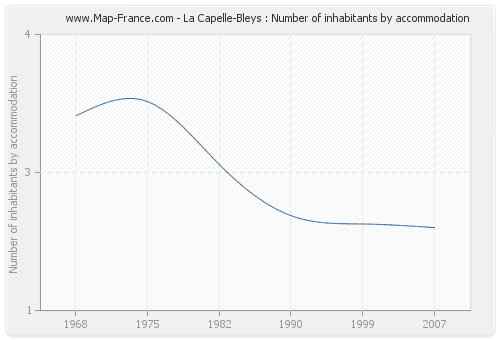 La Capelle-Bleys : Number of inhabitants by accommodation